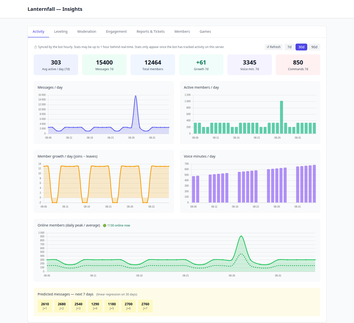The Server Insights Activity tab with member, message and voice charts over the last 30 days